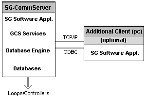 Single Server Solution